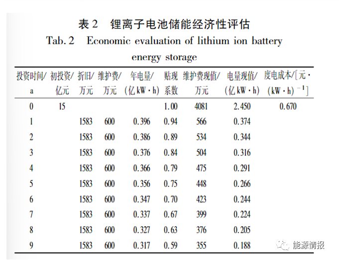 新能源发电具有不稳定性