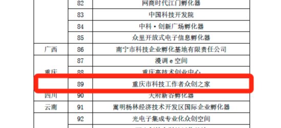 重庆市科技工作者众创之家荣获“中国科