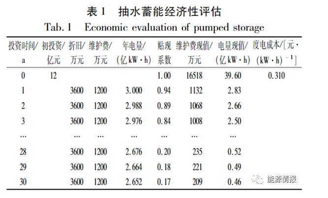 在发电侧(电网侧(用电侧方面都有广泛