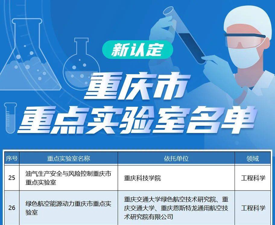 重庆市科学技术局发布了2021年度新
