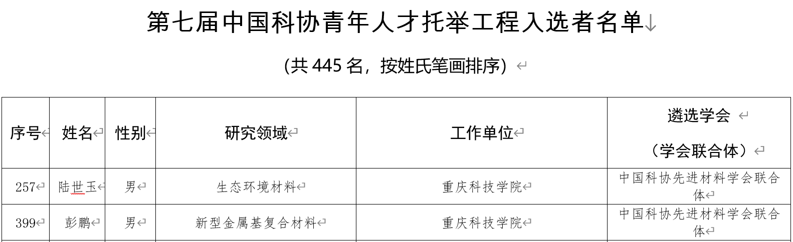 中国科协办公厅公布了第七届中国科协青