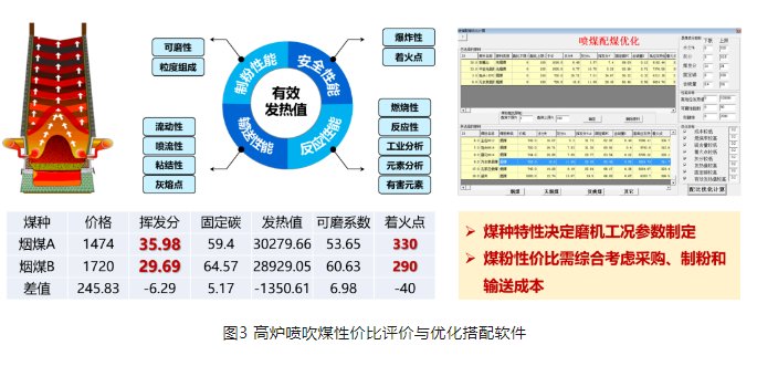 而高炉炼铁系统成本占钢铁生产总成本的