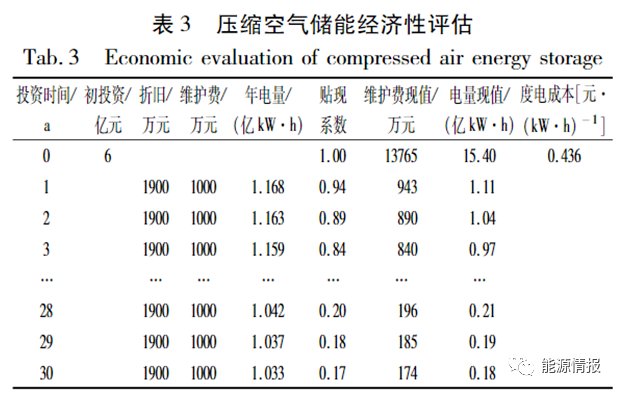 整个电力系统的电力电量平衡模式也需要