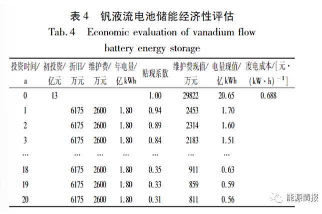本文研究了新型储能的发展及应用